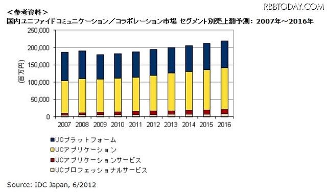 国内ユニファイドコミュニケーション/コラボレーション市場 セグメント別売上額予測:2007年~2016年