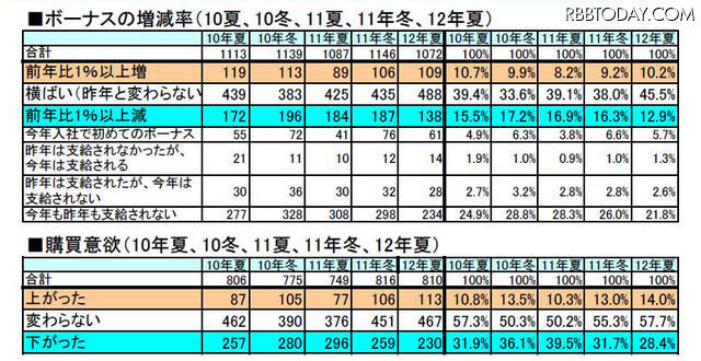 「ボーナスの増減と購買意欲の過去推移」（gooリサーチ）
