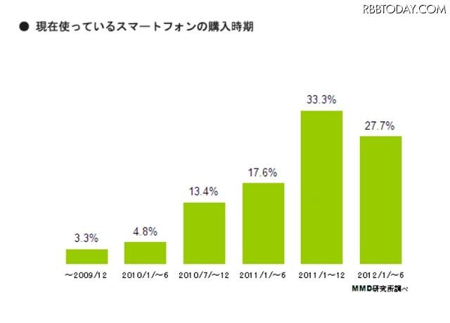 現在使っているスマートフォンの購入時期