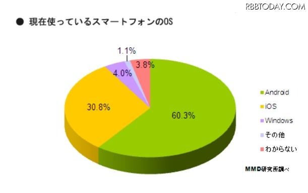 現在使っているスマートフォンのOS