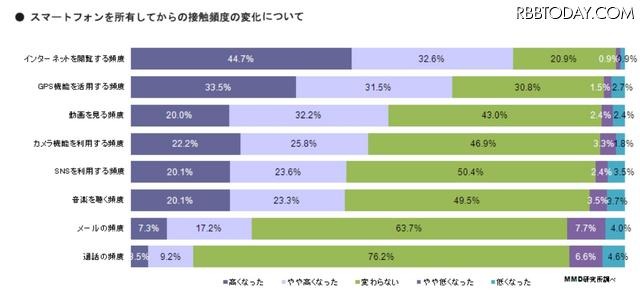 スマートフォンを所有してからの接触頻度の変化について