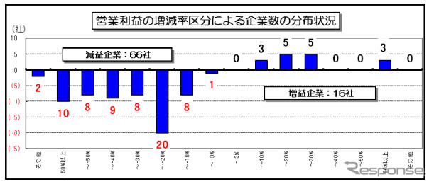 営業利益の状況