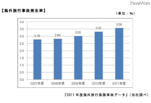 事故発生率