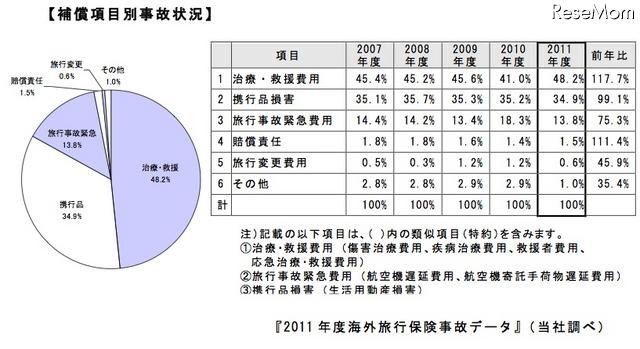 補償項目別事故状況