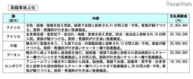 高額事故上位