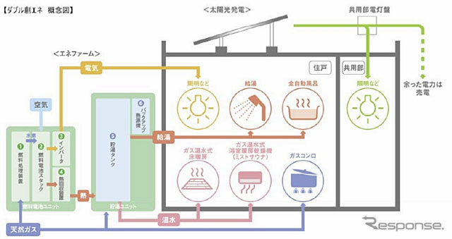 積水ハウス 「ダブル創エネ」概念図