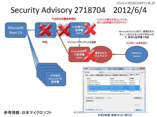 Flameが悪用した問題の概要と、マイクロソフトが実施した対策。