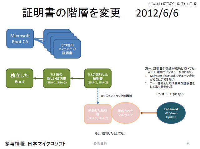 対策として証明書の階層を変更