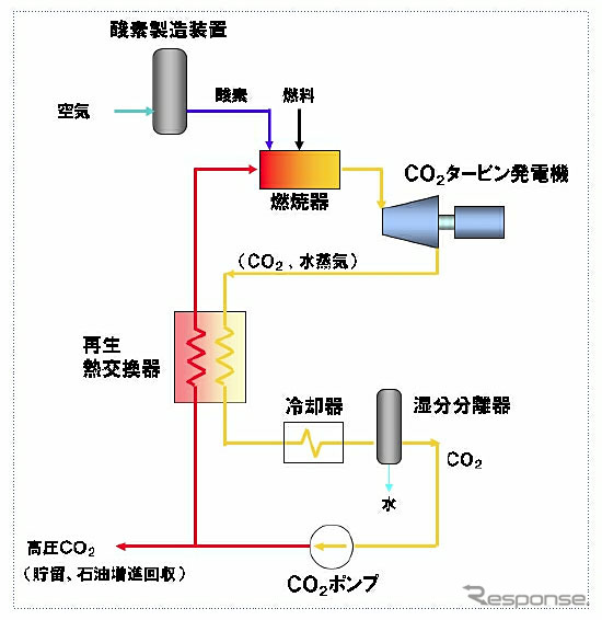 発電とCO2の分離・回収を同時に実現できる新火力発電システムの構成図