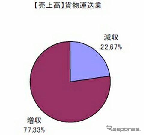 貨物運送業の売上高
