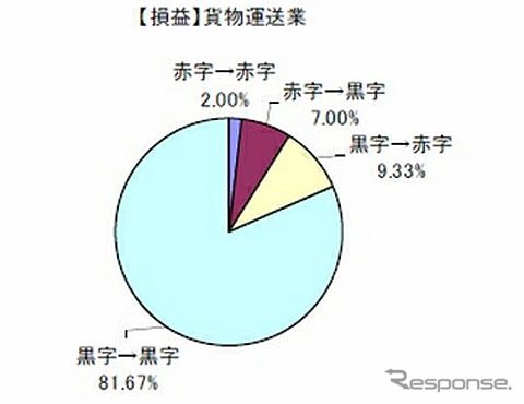 貨物運送業の損益