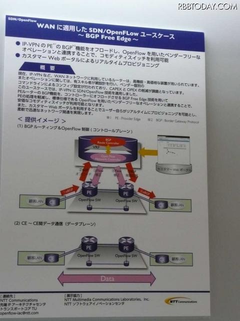 デモ機のネットワーク構成。コントロールプレーンとデータプレーンに分ける、コントロールプレーン側でBGPルーティングとOpenFlow制御を行う。またデータプレーン側ではCE~CE間データ通信を行うイメージだ