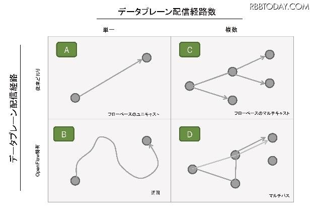 デモ0の構成パターン。「OpenFlowによる基本的な4つの動作検証」。ユニキャスト/マルチキャスト/迂回/マルチパスといった配信・経路変更を実施