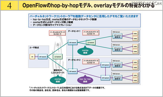 デモ4の構成。「OpenFlowのhop-by-hopモデル、overlayモデル」
