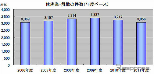 休廃業・解散の件数(年度ベース)