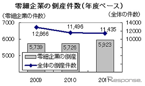 零細企業の倒産件数(年度ベース)