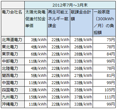 2012年度の太陽光発電促進付加金と再生可能エネルギー賦課金