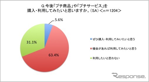 「プチ」商品・サービスの利用意向は約7割