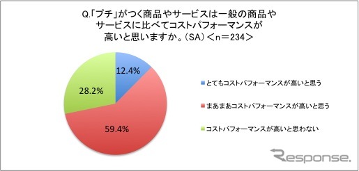 「プチ」利用者のコスパ評価「高い」が7割以上