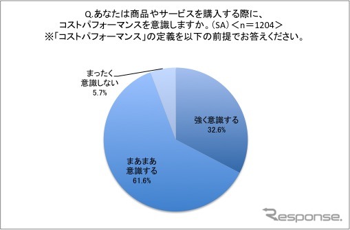 9割以上の人が消費やサービスを購入する際にコスパを意識