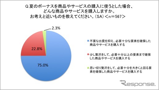 夏のボーナスでもコスパ意識が浸透