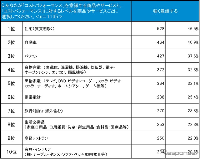 住宅・クルマなど高額消費材ほどコストパフフォーマンスを強く意識