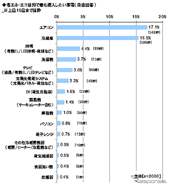 省エネ・エコ目的で購入したい家電