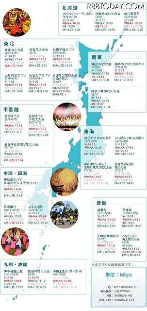 各地区の速度。通信速度はその時の条件下で変化する。夏祭り・花火大会開催時の実際の数字とは異なる。