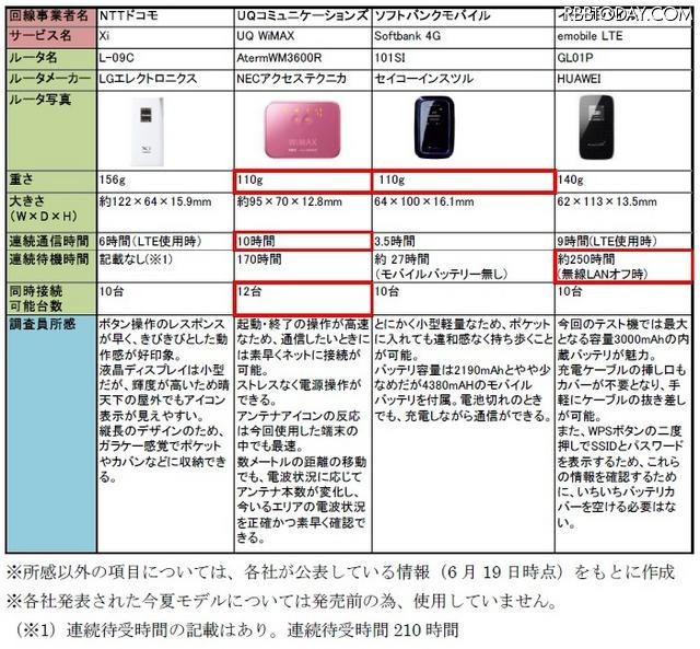 実態調査で使用したWi-Fiルータ
