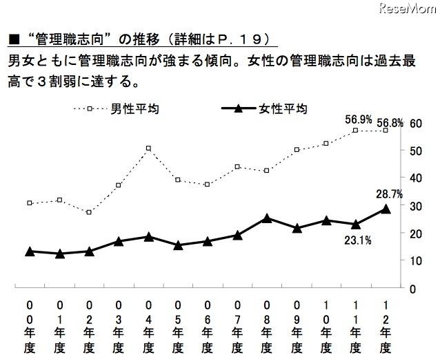 “管理職志向”の推移