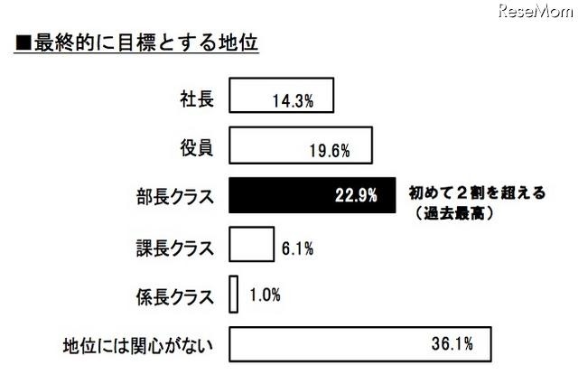 最終的に目標とする地位