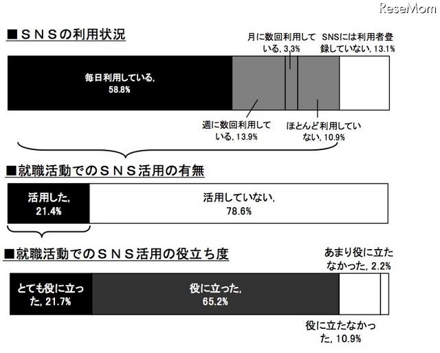 SNSの利用状況