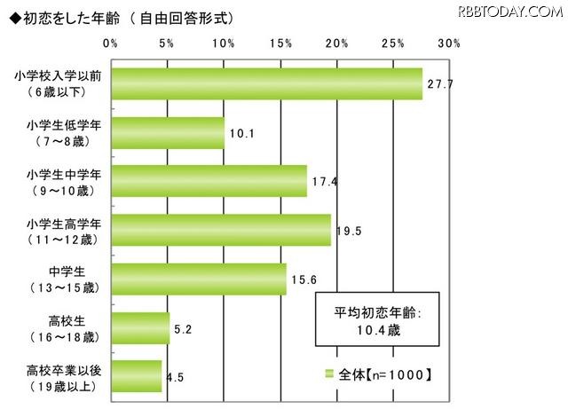 初恋に関する調査(ライフネット生命調べ)