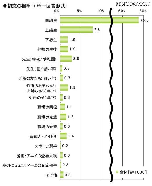 初恋に関する調査(ライフネット生命調べ)