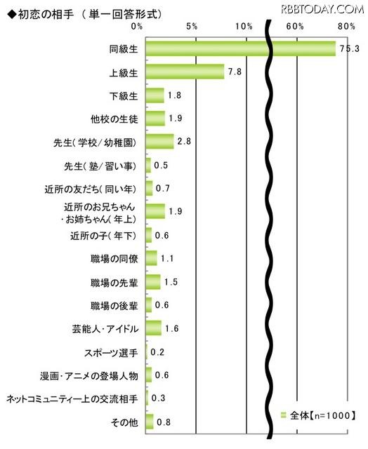 初恋に関する調査（ライフネット生命調べ）