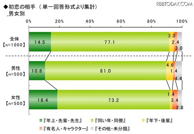 初恋に関する調査(ライフネット生命調べ)