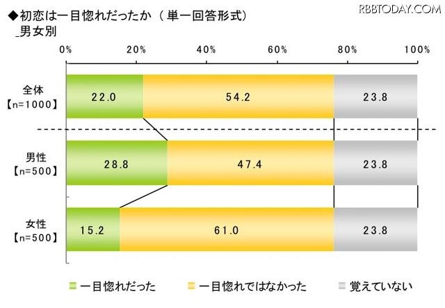 初恋に関する調査(ライフネット生命調べ)