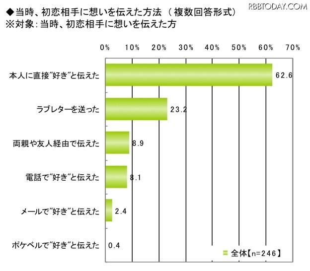 初恋に関する調査（ライフネット生命調べ）