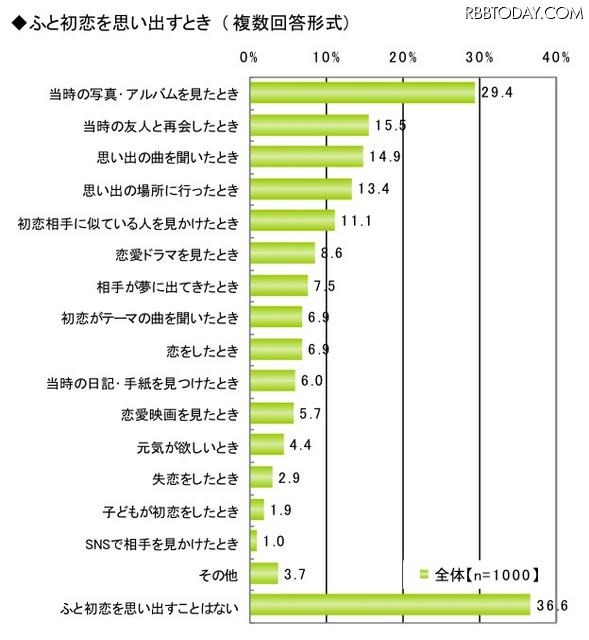 初恋に関する調査（ライフネット生命調べ）