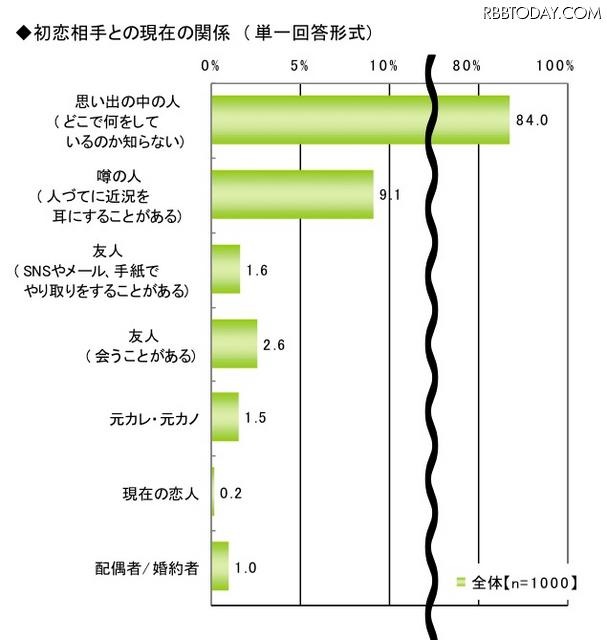 初恋に関する調査(ライフネット生命調べ)