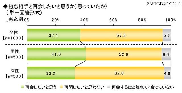 初恋に関する調査(ライフネット生命調べ)