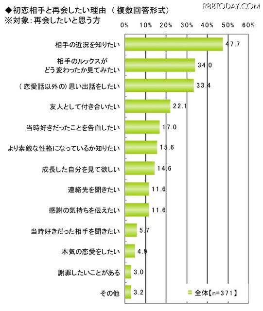 初恋に関する調査(ライフネット生命調べ)