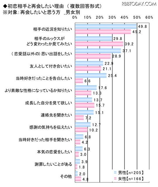 初恋に関する調査(ライフネット生命調べ)