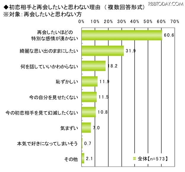 初恋に関する調査(ライフネット生命調べ)