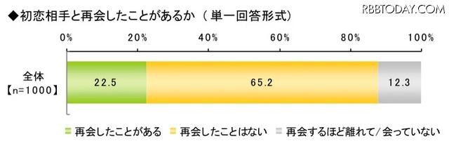初恋に関する調査(ライフネット生命調べ)