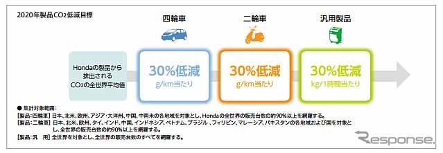 ホンダ 2020年度製品CO2低減目標