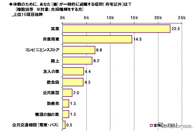 夫婦ゲンカ休戦のため妻が一時的に避難する場所は？