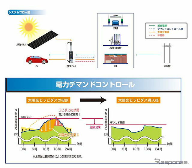 EV用急速充電器の実証実験（システムフロー）