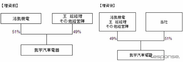 日本電産、凱宇汽車電器の株式51%を取得