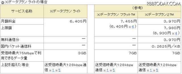現行の料金プランとの比較 （※4の料金は、Xiスタートキャンペーン期間の料金）
